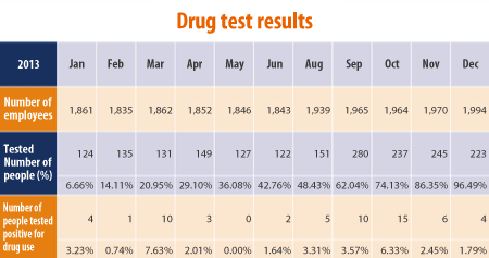 Drug test results
