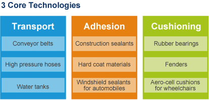 3 Core Technologies