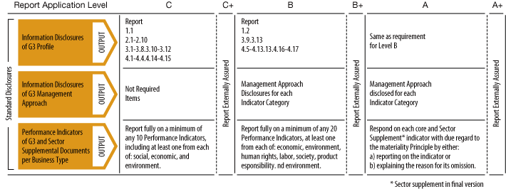 Standard Disclosures