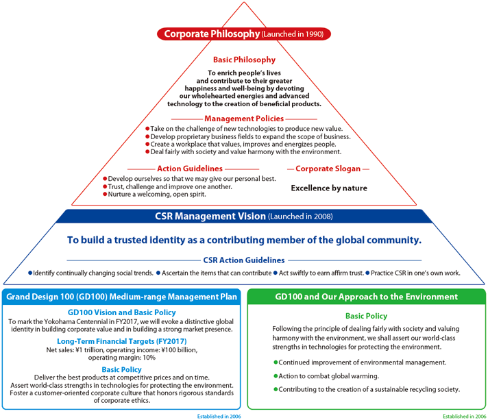 Corporate Philosophy (Launched in 1990)
