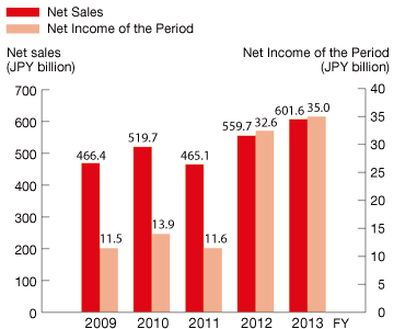Net Sales and Net Income (consolidated)