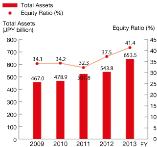 Total Assets and Equity Ratio (consolidated)