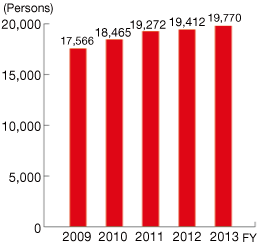 Number of Employees (consolidated)