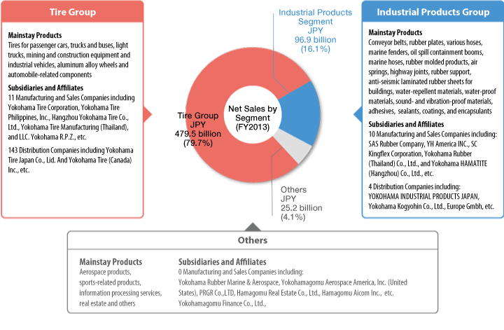Mainstay Products and Group Companies by Segment