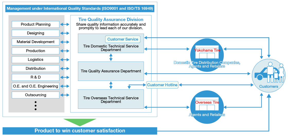 Flow Chart of our Customer Feedback and its Notification
