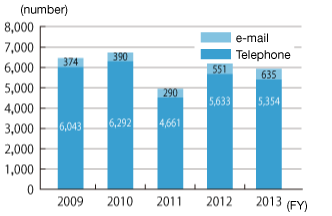 Changes in the Number of Cases Directed to our Customer Service