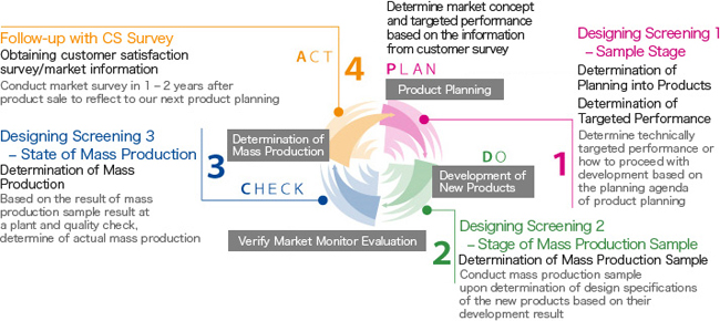 Flow Chart of our Market Adaptability Verification