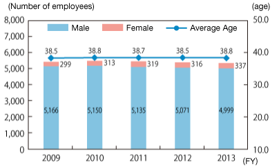 Number of male and female employees and average age