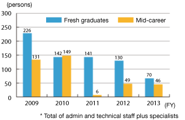 Changes in the Number of Hiring