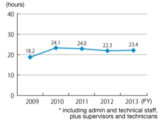 Changes of our Average Overtime Work Hours