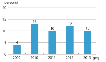Changes in the Number of Employees who have taken Childcare Leave (unit: person)