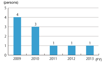 Changes in the Number of Employees who have Taken Nursing Leave for Children (unit: person)