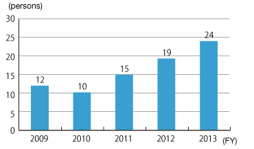Changes in the Number of Employees who have taken Shorter Work Hour Scheme (unit: person)