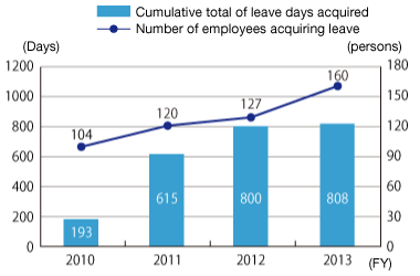 Child-birth Leave and Child-care Leave