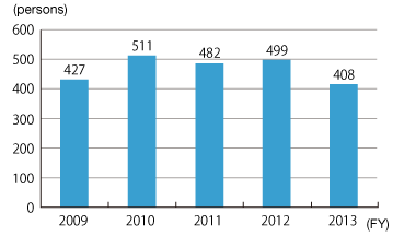 Change in the Number of Re-Employment