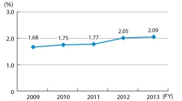 Changes in the Employment Ratio of people with disabilities