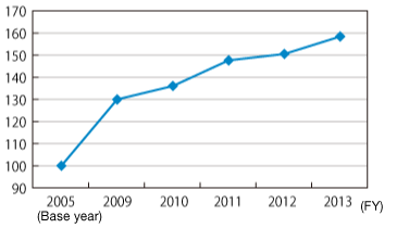 Greenhouse gas indicator