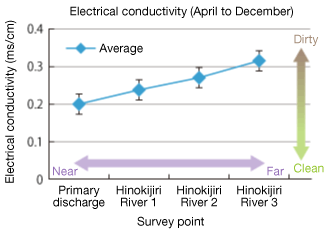 Electrical conductivity measurement results