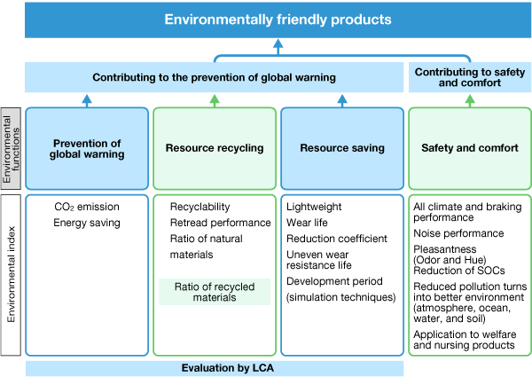 Four Pillars of Environmental Function and its Index