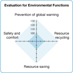 Radar Chart of our Evaluation for Environmental Function