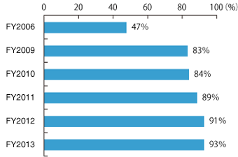Share Ratio of our Environmentally-Friendly Products versus our Entire Product Line-Ups