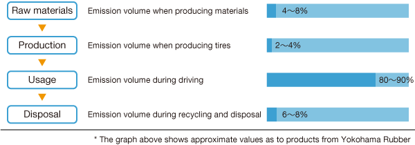 LCA Evaluation for Tires