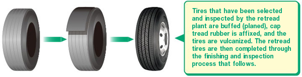 Retread tire manufacturing method
