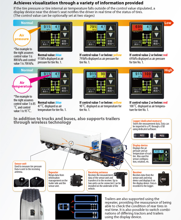 Achieves visualization through a variety of information provided