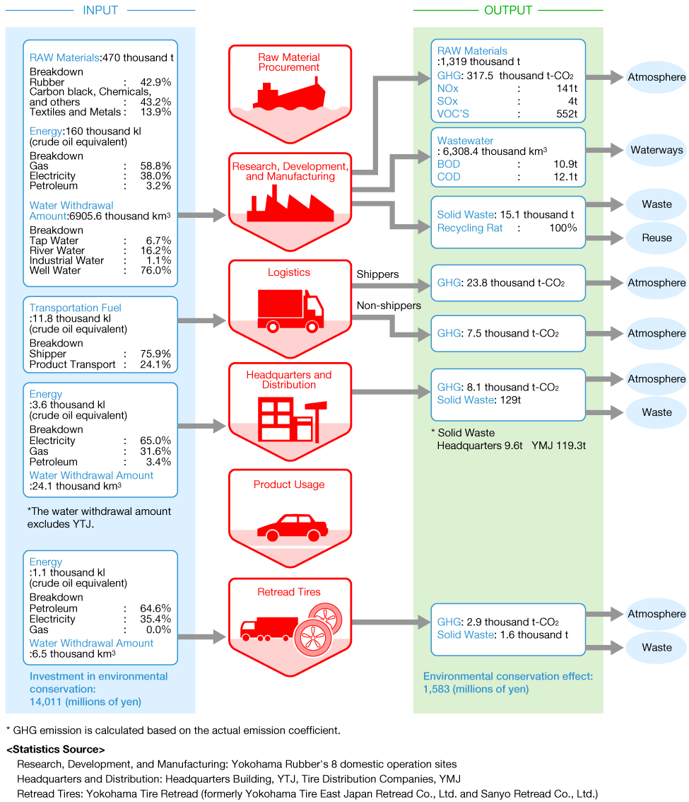 Overview of the Environmental Impact in Japan