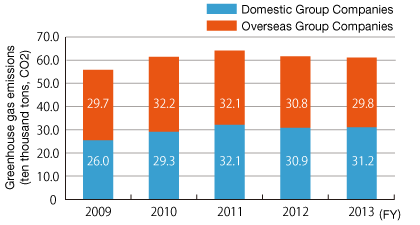 Greenhouse gas emissions at domestic group companies and overseas production bases