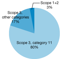 Scope 3