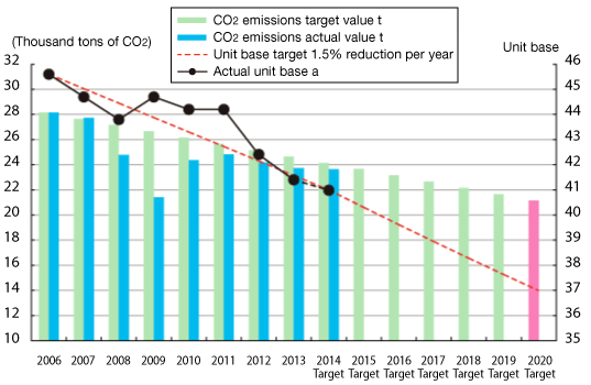 Reducing CO2 Emission Volume during Transportation