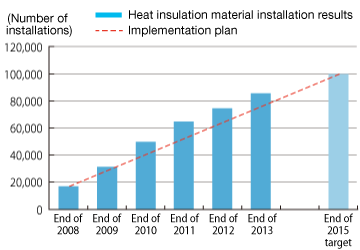 Number of heat insulation material installations