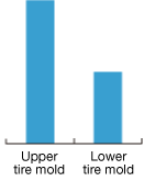 Figure 4. Amount of heat provided on tires with conventional vulcanization