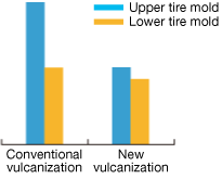 Figure 6. Amount of heat provided on tires with new vulcanization