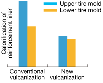 Figure 7. Tire physical properties with new technologies