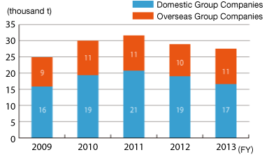 Generated Amount of Waste Materials by the Group Domestically and Overseas