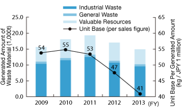 Changes in Generated Amount of Waste Material and its Unit Base