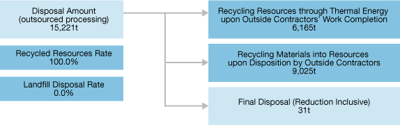 Flowchart of Industrial Waste Disposal 