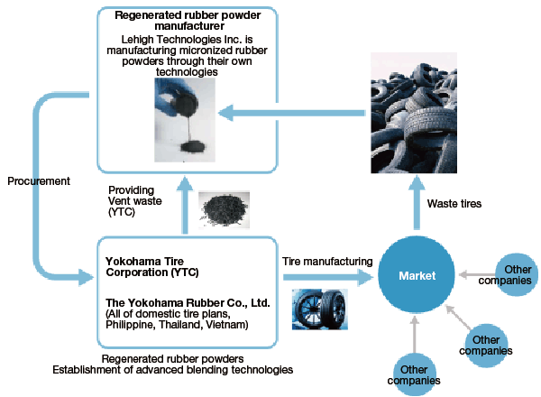 Resources Circulation by Using Regenerated Rubber Powder