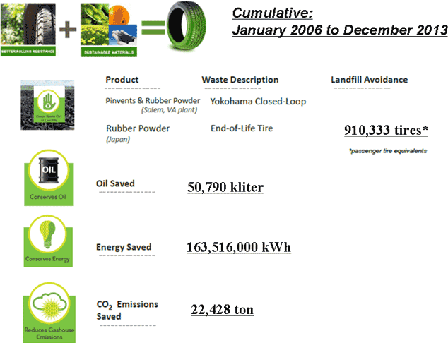 Environmental Impact Reduction Effect from the Use of Regenerated Rubber