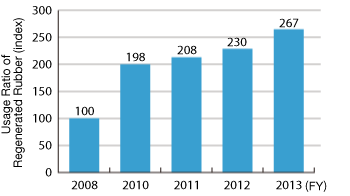 Changes in Usage Ratio of Regenerated Rubber
