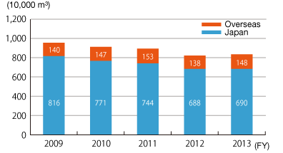 Total Water Withdrawal Amount Overseas and in Japan