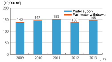 Addressing to Reduce Water Withdrawal by our Overseas Factories