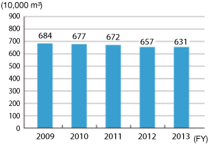 Changes in Volume of Water Discharged Per a Year