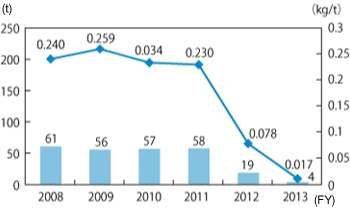 Loading Amount of SOx Emission and its Unit Base