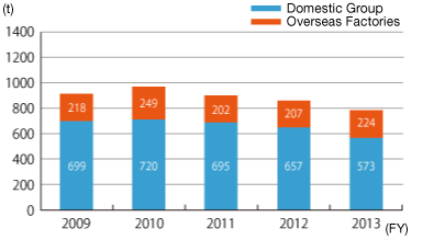 Total Amount of VOCs Emission by the Group in Japan and Overseas