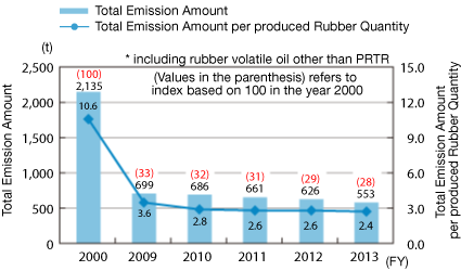 Total Amount of VOCs Emission and Base Unit of Production Quantity at Domestic Factories