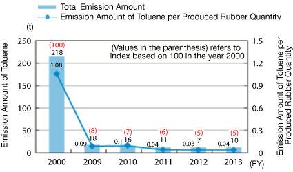 Emission Amount of Toluene at Domestic Factories