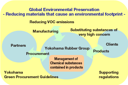 Global Environmental Preservation‐Reducing materials that cause an environmental footprint ‐